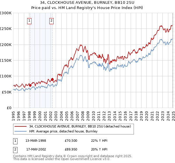 34, CLOCKHOUSE AVENUE, BURNLEY, BB10 2SU: Price paid vs HM Land Registry's House Price Index