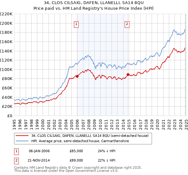 34, CLOS CILSAIG, DAFEN, LLANELLI, SA14 8QU: Price paid vs HM Land Registry's House Price Index