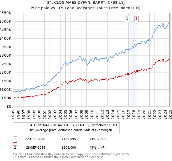 34, CLOS MAES DYFAN, BARRY, CF63 1SJ: Price paid vs HM Land Registry's House Price Index