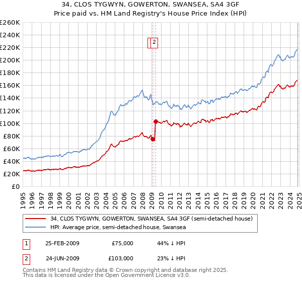 34, CLOS TYGWYN, GOWERTON, SWANSEA, SA4 3GF: Price paid vs HM Land Registry's House Price Index