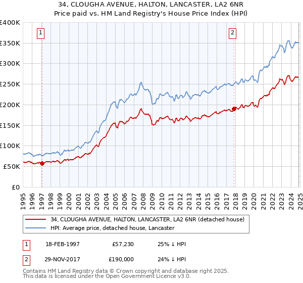 34, CLOUGHA AVENUE, HALTON, LANCASTER, LA2 6NR: Price paid vs HM Land Registry's House Price Index