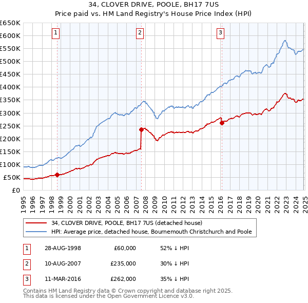 34, CLOVER DRIVE, POOLE, BH17 7US: Price paid vs HM Land Registry's House Price Index