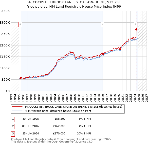 34, COCKSTER BROOK LANE, STOKE-ON-TRENT, ST3 2SE: Price paid vs HM Land Registry's House Price Index