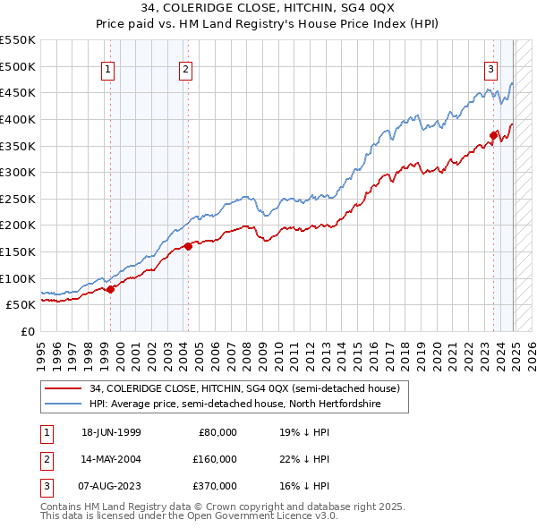 34, COLERIDGE CLOSE, HITCHIN, SG4 0QX: Price paid vs HM Land Registry's House Price Index