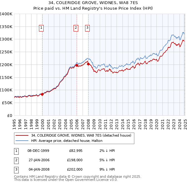 34, COLERIDGE GROVE, WIDNES, WA8 7ES: Price paid vs HM Land Registry's House Price Index