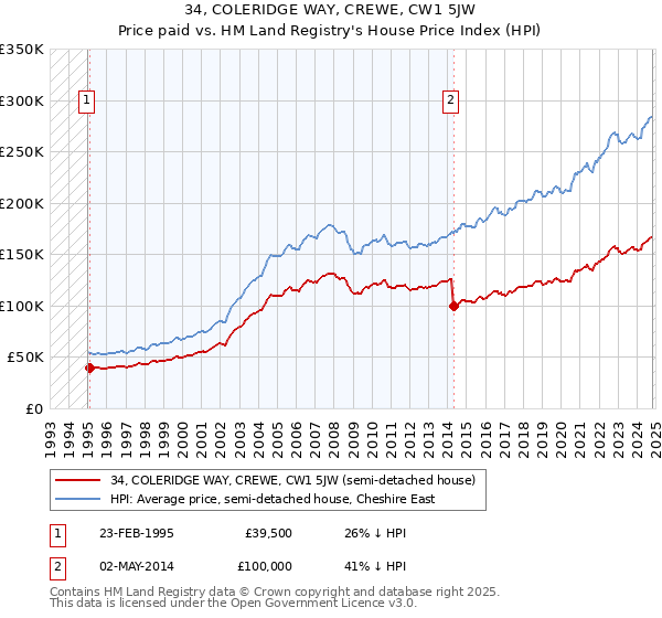 34, COLERIDGE WAY, CREWE, CW1 5JW: Price paid vs HM Land Registry's House Price Index