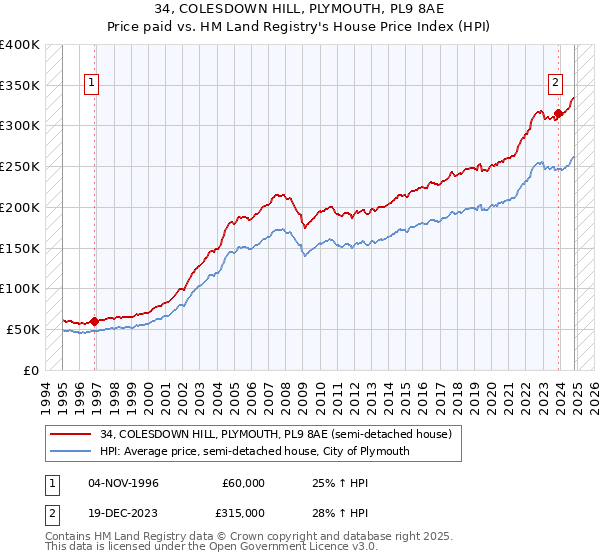 34, COLESDOWN HILL, PLYMOUTH, PL9 8AE: Price paid vs HM Land Registry's House Price Index