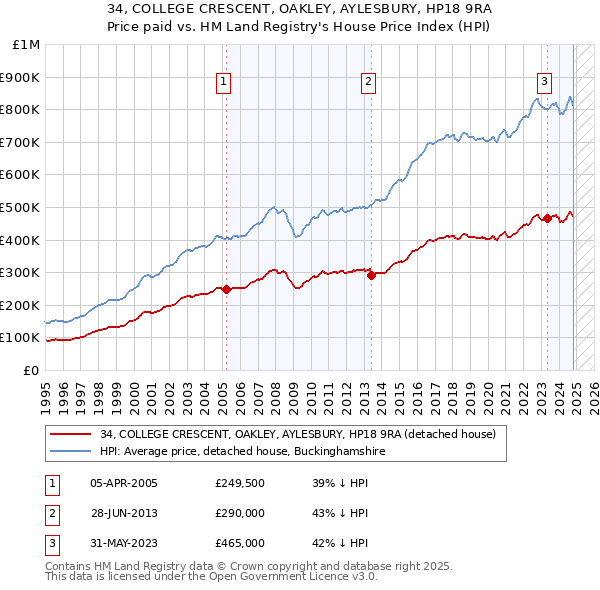 34, COLLEGE CRESCENT, OAKLEY, AYLESBURY, HP18 9RA: Price paid vs HM Land Registry's House Price Index