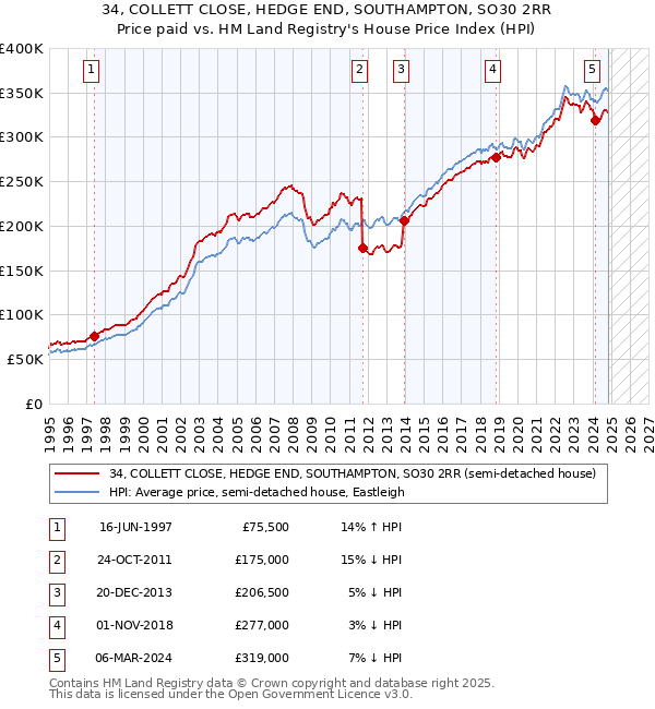 34, COLLETT CLOSE, HEDGE END, SOUTHAMPTON, SO30 2RR: Price paid vs HM Land Registry's House Price Index