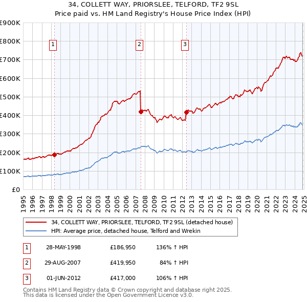 34, COLLETT WAY, PRIORSLEE, TELFORD, TF2 9SL: Price paid vs HM Land Registry's House Price Index