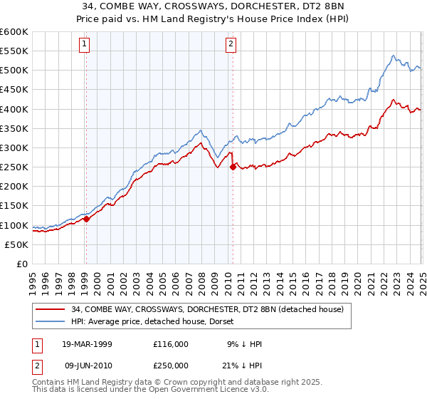 34, COMBE WAY, CROSSWAYS, DORCHESTER, DT2 8BN: Price paid vs HM Land Registry's House Price Index