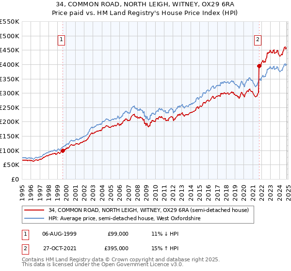 34, COMMON ROAD, NORTH LEIGH, WITNEY, OX29 6RA: Price paid vs HM Land Registry's House Price Index