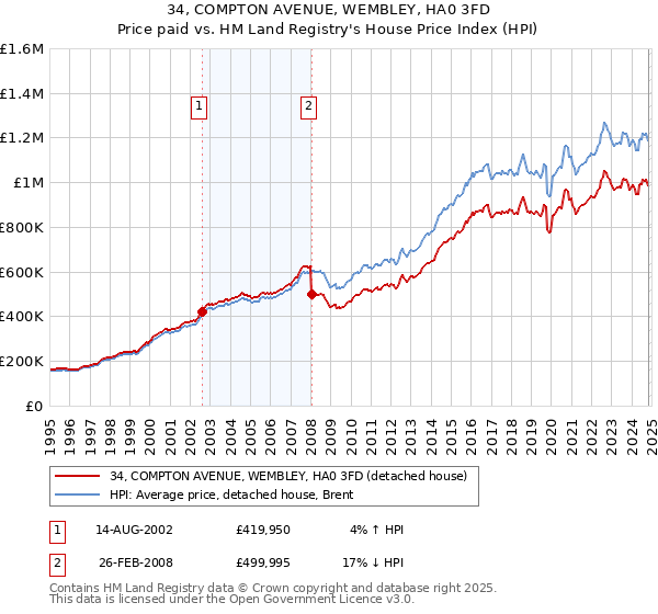 34, COMPTON AVENUE, WEMBLEY, HA0 3FD: Price paid vs HM Land Registry's House Price Index