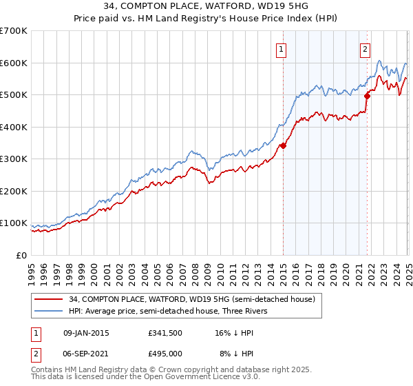 34, COMPTON PLACE, WATFORD, WD19 5HG: Price paid vs HM Land Registry's House Price Index