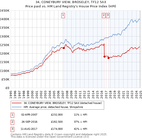 34, CONEYBURY VIEW, BROSELEY, TF12 5AX: Price paid vs HM Land Registry's House Price Index