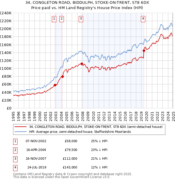 34, CONGLETON ROAD, BIDDULPH, STOKE-ON-TRENT, ST8 6DX: Price paid vs HM Land Registry's House Price Index