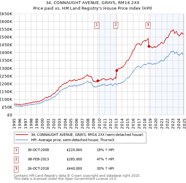 34, CONNAUGHT AVENUE, GRAYS, RM16 2XX: Price paid vs HM Land Registry's House Price Index