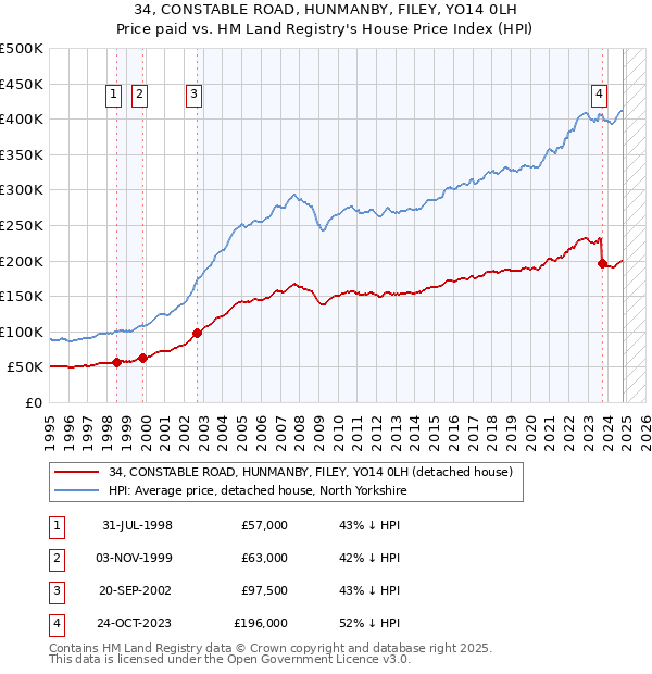 34, CONSTABLE ROAD, HUNMANBY, FILEY, YO14 0LH: Price paid vs HM Land Registry's House Price Index