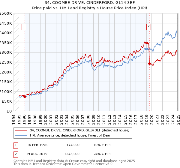 34, COOMBE DRIVE, CINDERFORD, GL14 3EF: Price paid vs HM Land Registry's House Price Index