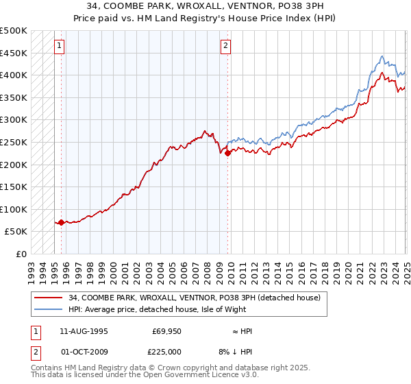 34, COOMBE PARK, WROXALL, VENTNOR, PO38 3PH: Price paid vs HM Land Registry's House Price Index