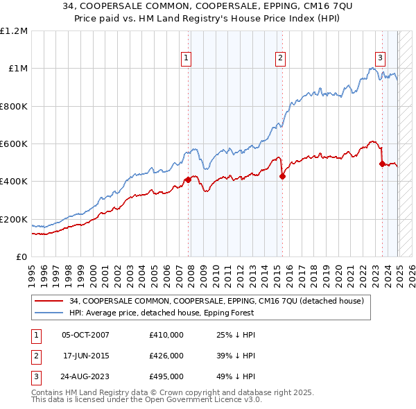 34, COOPERSALE COMMON, COOPERSALE, EPPING, CM16 7QU: Price paid vs HM Land Registry's House Price Index