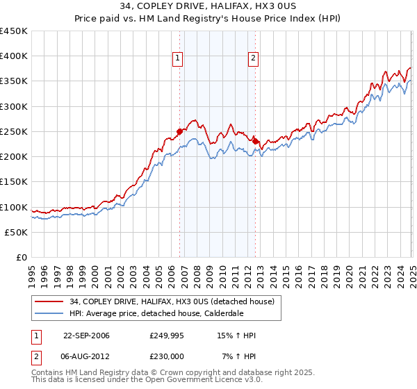 34, COPLEY DRIVE, HALIFAX, HX3 0US: Price paid vs HM Land Registry's House Price Index