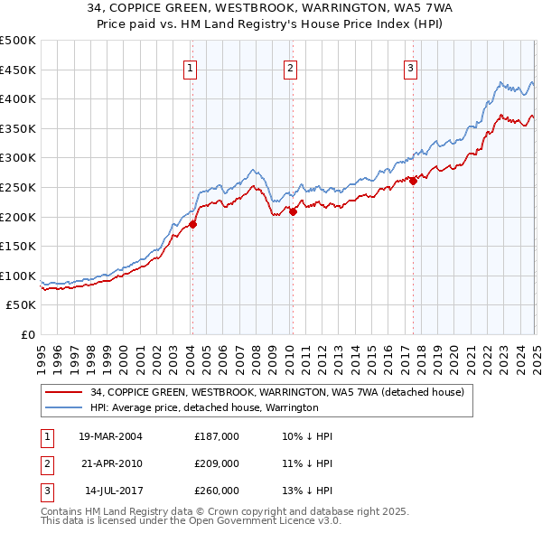 34, COPPICE GREEN, WESTBROOK, WARRINGTON, WA5 7WA: Price paid vs HM Land Registry's House Price Index