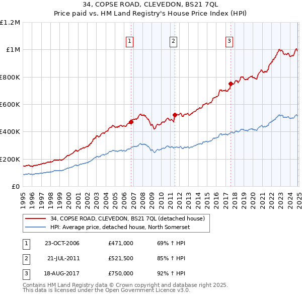 34, COPSE ROAD, CLEVEDON, BS21 7QL: Price paid vs HM Land Registry's House Price Index