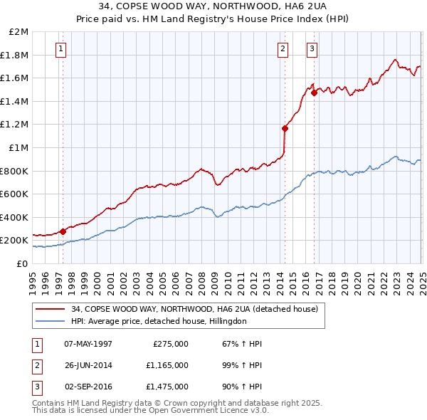 34, COPSE WOOD WAY, NORTHWOOD, HA6 2UA: Price paid vs HM Land Registry's House Price Index