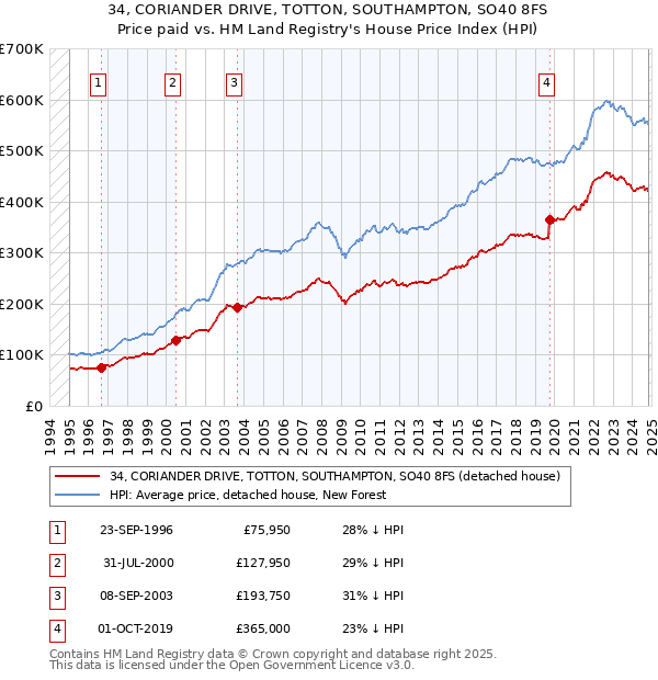 34, CORIANDER DRIVE, TOTTON, SOUTHAMPTON, SO40 8FS: Price paid vs HM Land Registry's House Price Index