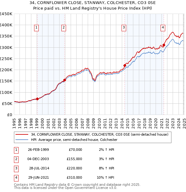 34, CORNFLOWER CLOSE, STANWAY, COLCHESTER, CO3 0SE: Price paid vs HM Land Registry's House Price Index