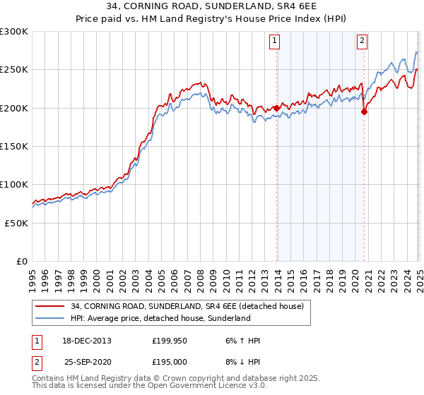 34, CORNING ROAD, SUNDERLAND, SR4 6EE: Price paid vs HM Land Registry's House Price Index