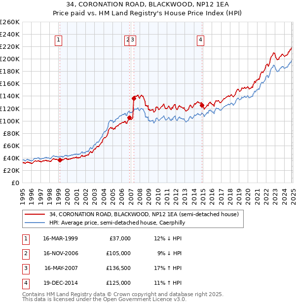 34, CORONATION ROAD, BLACKWOOD, NP12 1EA: Price paid vs HM Land Registry's House Price Index