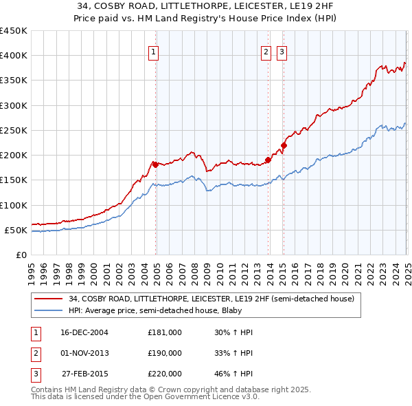 34, COSBY ROAD, LITTLETHORPE, LEICESTER, LE19 2HF: Price paid vs HM Land Registry's House Price Index