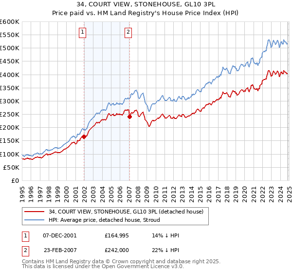 34, COURT VIEW, STONEHOUSE, GL10 3PL: Price paid vs HM Land Registry's House Price Index