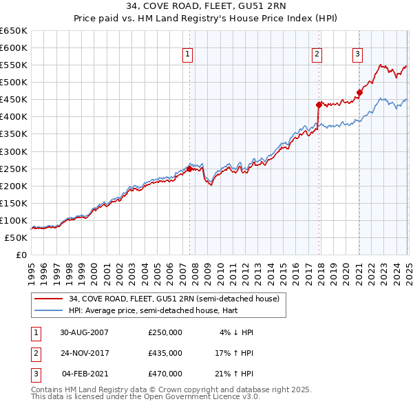 34, COVE ROAD, FLEET, GU51 2RN: Price paid vs HM Land Registry's House Price Index