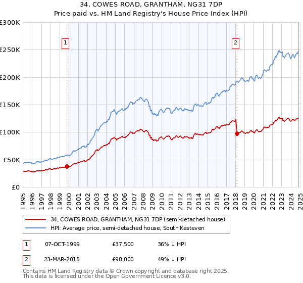 34, COWES ROAD, GRANTHAM, NG31 7DP: Price paid vs HM Land Registry's House Price Index