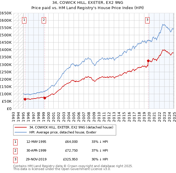 34, COWICK HILL, EXETER, EX2 9NG: Price paid vs HM Land Registry's House Price Index