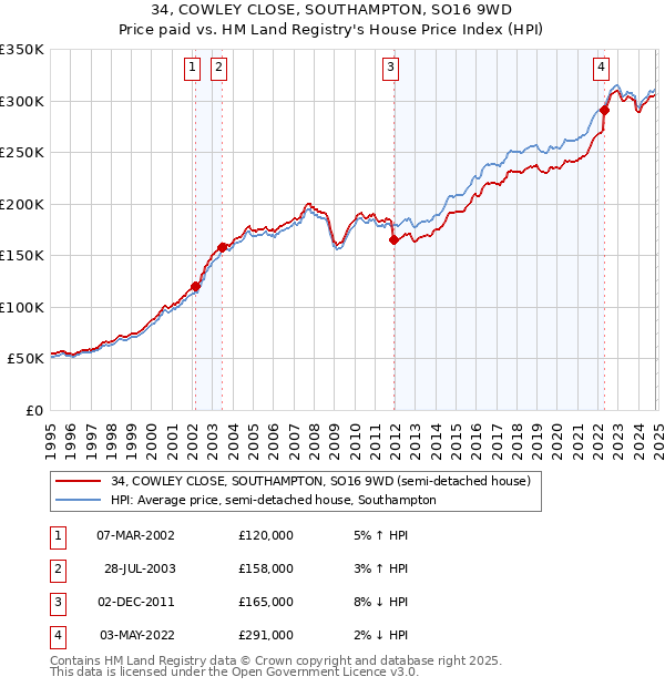 34, COWLEY CLOSE, SOUTHAMPTON, SO16 9WD: Price paid vs HM Land Registry's House Price Index