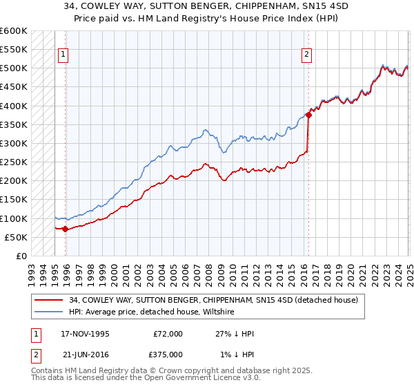 34, COWLEY WAY, SUTTON BENGER, CHIPPENHAM, SN15 4SD: Price paid vs HM Land Registry's House Price Index