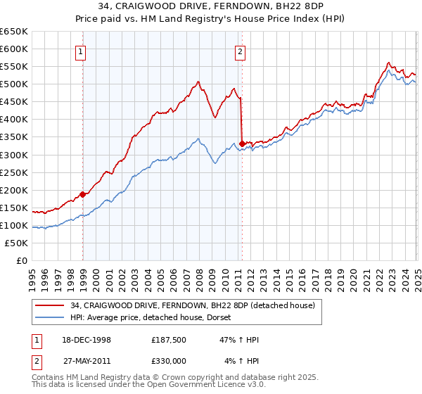 34, CRAIGWOOD DRIVE, FERNDOWN, BH22 8DP: Price paid vs HM Land Registry's House Price Index