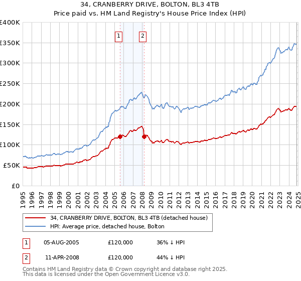 34, CRANBERRY DRIVE, BOLTON, BL3 4TB: Price paid vs HM Land Registry's House Price Index