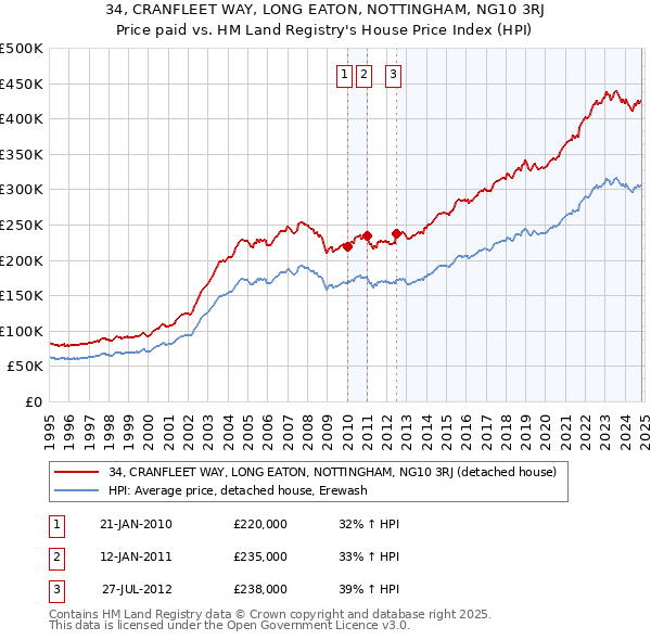 34, CRANFLEET WAY, LONG EATON, NOTTINGHAM, NG10 3RJ: Price paid vs HM Land Registry's House Price Index