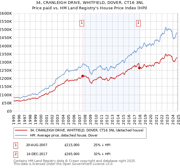 34, CRANLEIGH DRIVE, WHITFIELD, DOVER, CT16 3NL: Price paid vs HM Land Registry's House Price Index