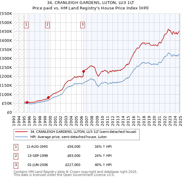 34, CRANLEIGH GARDENS, LUTON, LU3 1LT: Price paid vs HM Land Registry's House Price Index