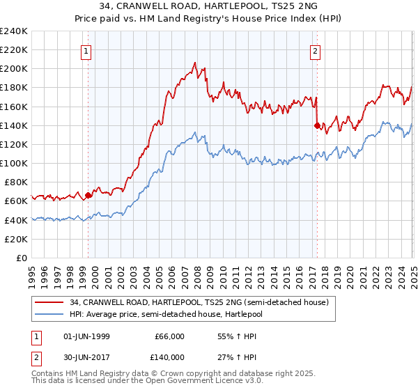 34, CRANWELL ROAD, HARTLEPOOL, TS25 2NG: Price paid vs HM Land Registry's House Price Index