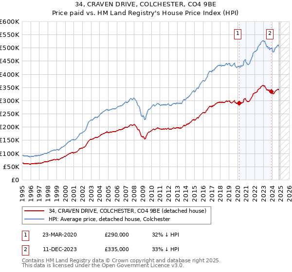 34, CRAVEN DRIVE, COLCHESTER, CO4 9BE: Price paid vs HM Land Registry's House Price Index