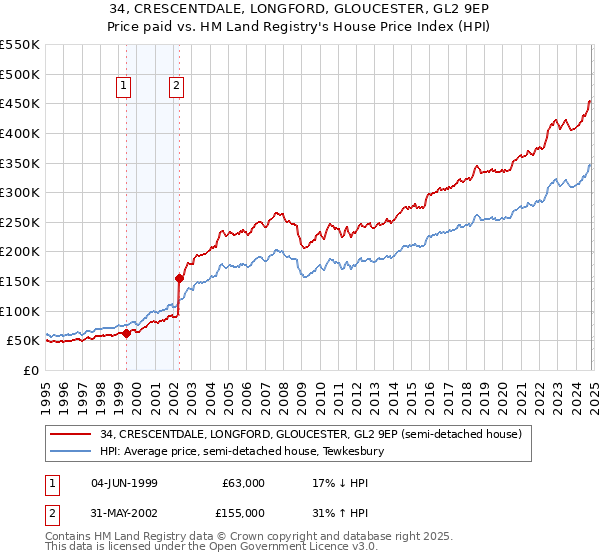 34, CRESCENTDALE, LONGFORD, GLOUCESTER, GL2 9EP: Price paid vs HM Land Registry's House Price Index