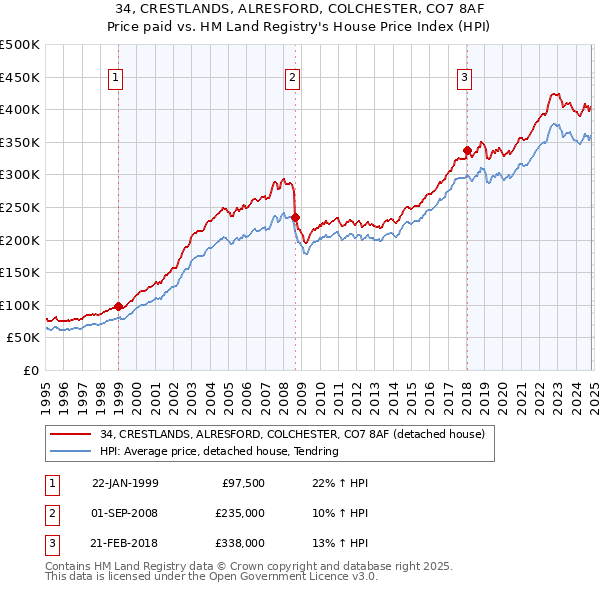 34, CRESTLANDS, ALRESFORD, COLCHESTER, CO7 8AF: Price paid vs HM Land Registry's House Price Index