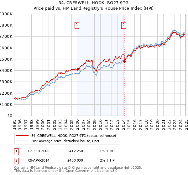 34, CRESWELL, HOOK, RG27 9TG: Price paid vs HM Land Registry's House Price Index